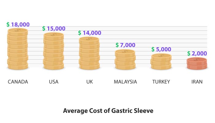 Gastric Sleeve cost in Iran